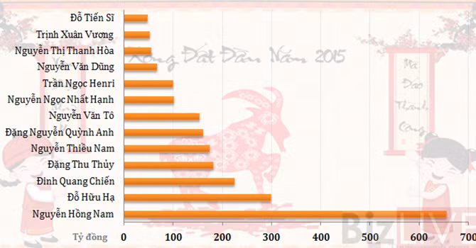 Tài sản của các đại gia tuổi Mùi giàu nhất sàn chứng khoán (Đơn vị: Tỷ đồng)
