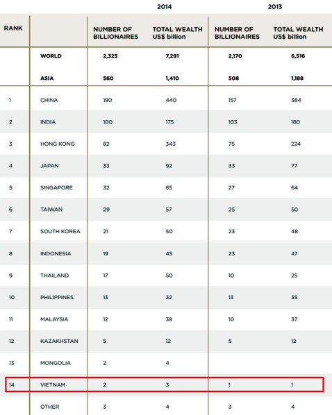 2 người Việt lọt danh sách tỷ phú thế giới có 3 tỷ USD ảnh 1