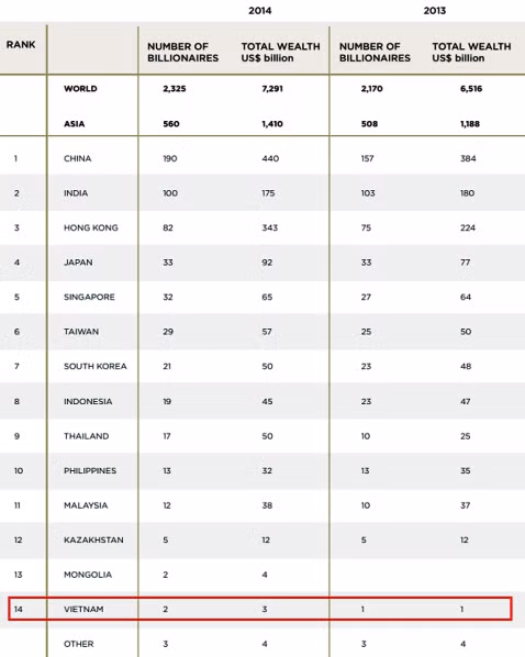 2 người Việt lọt danh sách tỷ phú thế giới có 3 tỷ USD ảnh 1