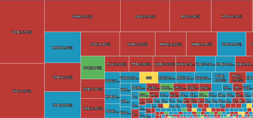 VN-Index 'thủng' mốc 1.200 điểm, gần 1.000 mã giảm giá VN-Index 'thủng' mốc 1.200 điểm, gần 1.000 mã giảm giá