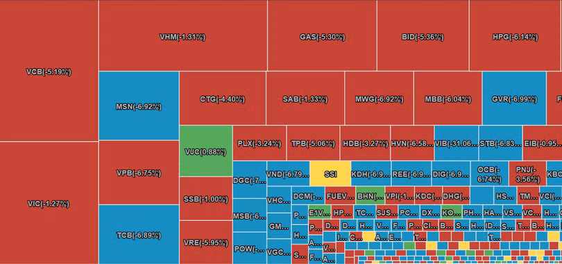 VN-Index 'thủng' mốc 1.200 điểm, gần 1.000 mã giảm giá