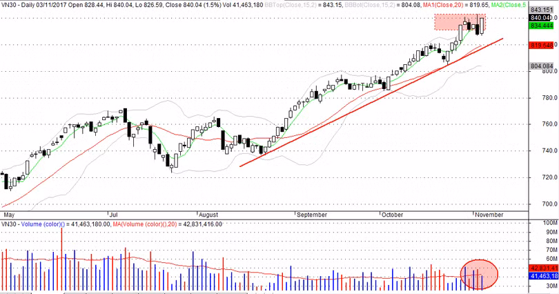 Ảnh chụp Đồ thị VN-Index trên phần mềm Amibroker (Nguồn: P.D)