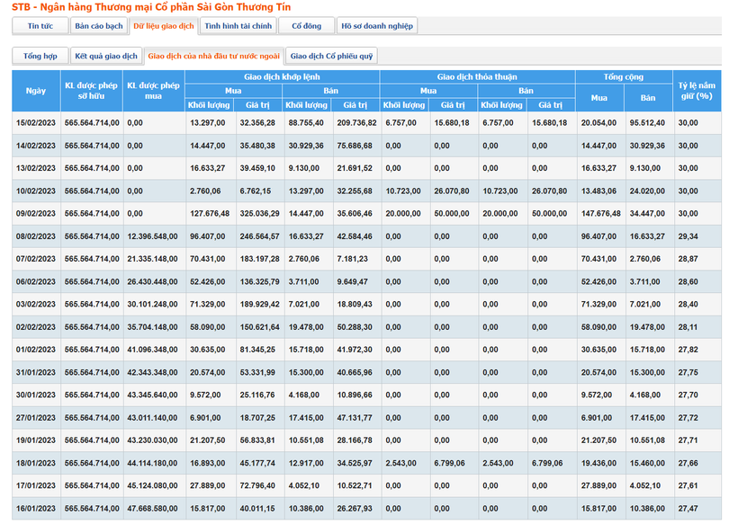 Dữ liệu từ HSX cho thấy, cổ phiếu STB đã kín 'room' ngoại từ sau phiên giao dịch ngày 9/2/2023
