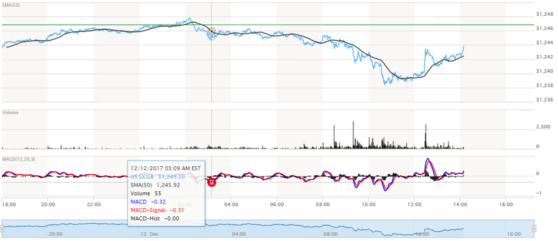 Giá vàng ngày hôm nay 13/12: Kênh đầu tư vàng đang trở nên kém hấp dẫn? ảnh 1