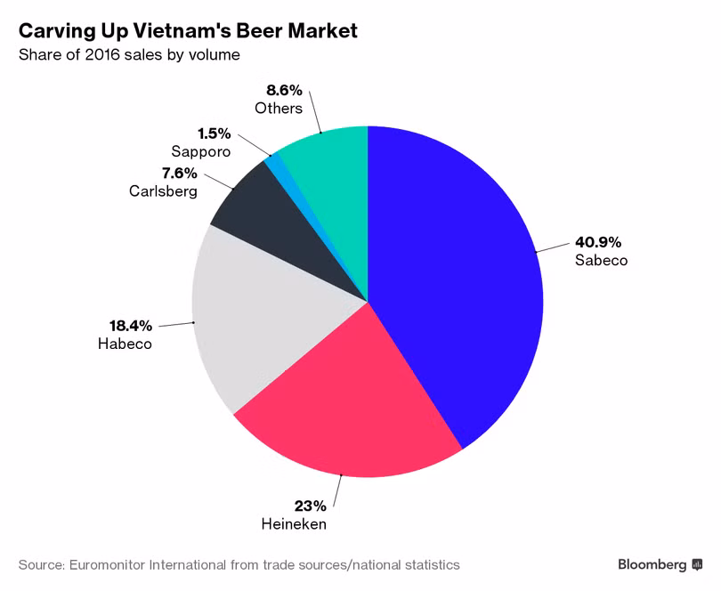 Sabeco: Mảnh ghép “đắt giá” trong tham vọng của tỷ phú Thái Lan ảnh 2