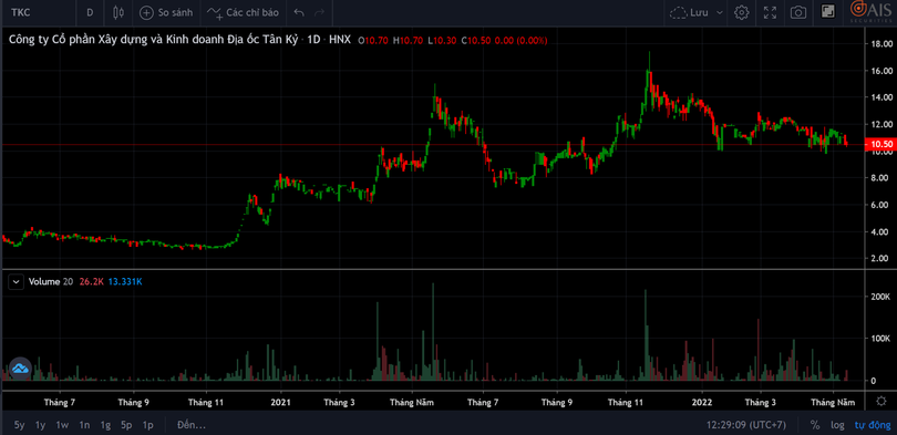 Diễn biến giá cổ phiếu TKC trên thị trường chứng khoán sau khi doanh nghiệp này có sự đồng hành của Central Capital Diễn biến giá cổ phiếu TKC trên thị trường chứng khoán sau khi doanh nghiệp này có sự đồng hành của Central Capital