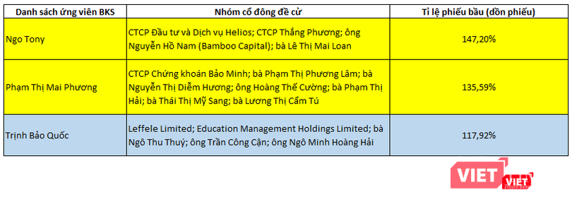 Kết quả bầu dồn phiếu của các ứng viên trúng cử vào BKS Eximbank nhiệm kỳ VII (2020 - 2025) Kết quả bầu dồn phiếu của các ứng viên trúng cử vào BKS Eximbank nhiệm kỳ VII (2020 - 2025)