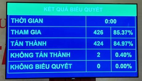 Kết quả biểu quyết thông qua Nghị quyết về chính sách tài khóa, tiền tệ hỗ trợ Chương trình phục hồi và phát triển kinh tế-xã hội (Ảnh: VGP)