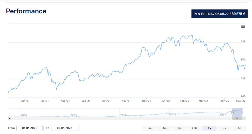 PYN Elite Fund gần như để mất hết thành quả đầu tư đã đạt được năm ngoái khi VN-Index điều chỉnh mạnh trong tháng 4/2022