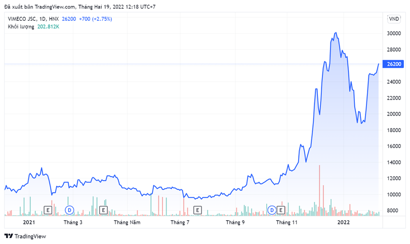 Giá cổ phiếu VMC đã tăng gấp 2,3 lần chưa đầy 1 năm sau ĐHĐCĐ thường niên gần nhất (Ảnh chụp màn hình - Nguồn: Tradingview) Giá cổ phiếu VMC đã tăng gấp 2,3 lần chưa đầy 1 năm sau ĐHĐCĐ thường niên gần nhất (Ảnh chụp màn hình - Nguồn: Tradingview)