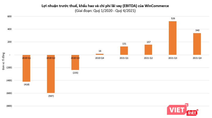 Chỉ tiêu EBITDA của WinCommerce có xu hướng cải thiện rõ rệt sau khi các cửa hàng WinMart tích hợp thêm kiosk Phúc Long