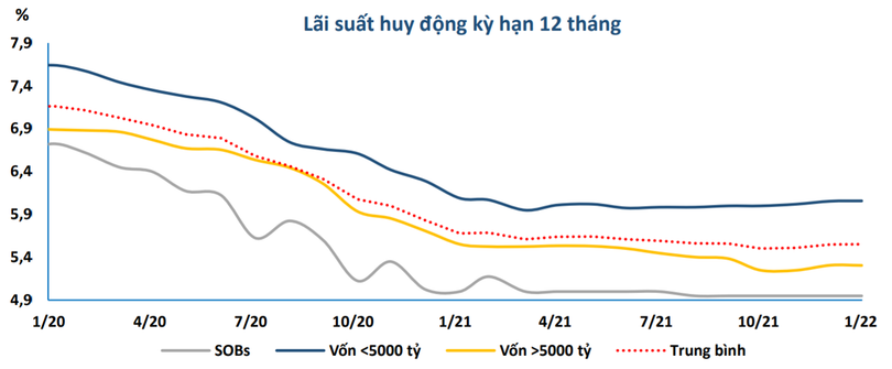 Diễn biến lãi suất huy động kỳ hạn 12 tháng (Nguồn: BVSC)
