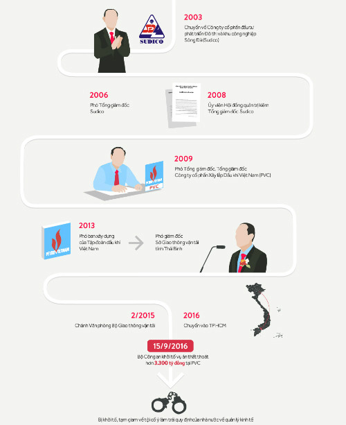 Cựu Tổng giám đốc PVC vừa bị bắt thăng tiến thế nào ảnh 1