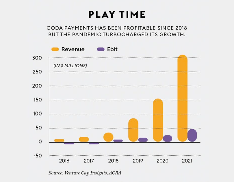 Coda Payments bắt đầu có lãi kể từ năm 2018 Coda Payments bắt đầu có lãi kể từ năm 2018
