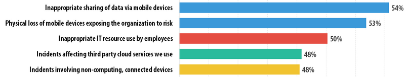 Và những bộ phận dễ gặp sự cố bảo mật nhất theo báo cáo từ các doanh nghiệp