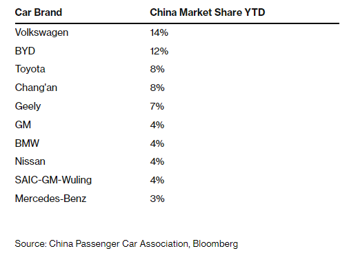 10 thương hiệu xe bán chạy nhất tại Trung Quốc - chiếm 68% thị phần toàn ngành (Ảnh: Bloomberg) 10 thương hiệu xe bán chạy nhất tại Trung Quốc - chiếm 68% thị phần toàn ngành (Ảnh: Bloomberg)