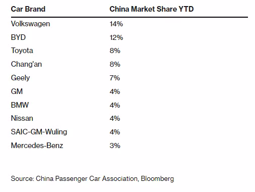 10 thương hiệu xe bán chạy nhất tại Trung Quốc - chiếm 68% thị phần toàn ngành (Ảnh: Bloomberg)