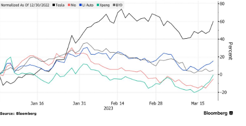 Tăng trưởng giá cổ phiếu của các hãng xe điện (Ảnh: Bloomberg) Tăng trưởng giá cổ phiếu của các hãng xe điện (Ảnh: Bloomberg)
