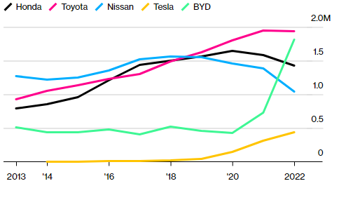 Doanh số bán xe thường niên của các thương hiệu Nhật Bản (Ảnh: Bloomberg)