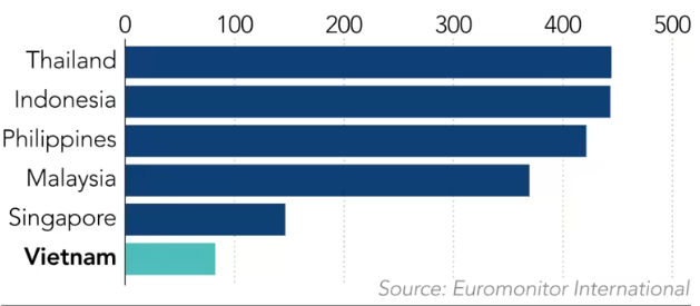 Số lượng cửa hàng Starbucks ở Việt Nam và các quốc gia khác trong khu vực Đông Nam Á (Theo Nikkei)