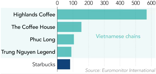 Số lượng cửa hàng Starbucks và các cửa hàng cafe nội địa tại Việt Nam (Ảnh: Nikkei)
