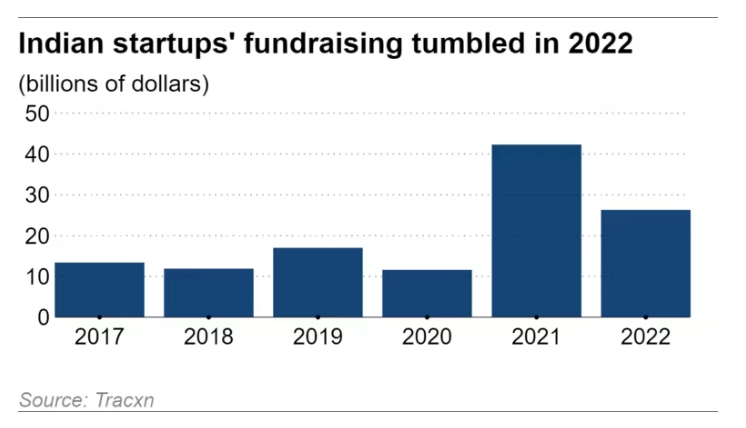 Số tiền huy động được của các startup Ấn Độ theo năm (Ảnh: Nikkei Asia)