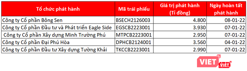 Nhóm doanh nghiệp huy động 18.200 tỉ đồng trái phiếu tuần đầu năm 2022 Nhóm doanh nghiệp huy động 18.200 tỉ đồng trái phiếu tuần đầu năm 2022
