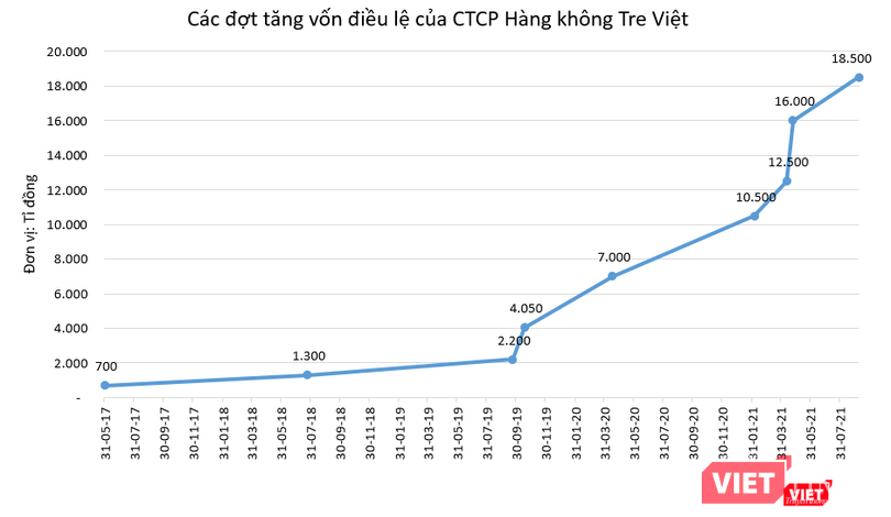 Các đợt tăng vốn của Bamboo Airways Các đợt tăng vốn của Bamboo Airways