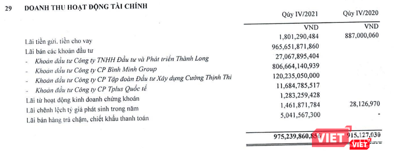 Doanh thu hoạt động tài chính của Thaiholdings trong quý 4/2021 Doanh thu hoạt động tài chính của Thaiholdings trong quý 4/2021