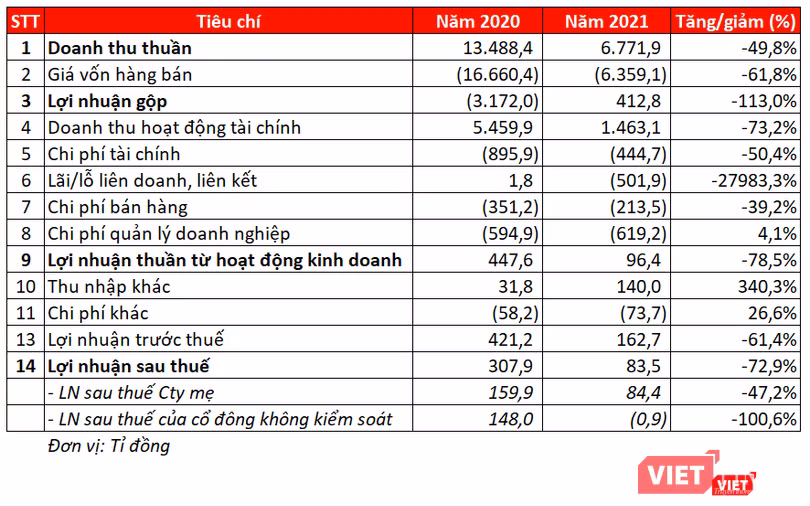 Một số chỉ tiêu kinh doanh của FLC