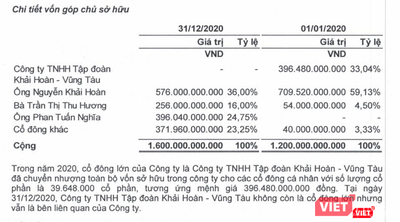 Công ty TNHH Tập đoàn Khải Hoàn - Vũng Tàu đã triệt thoái vốn khỏi Khải Hoàn Land trong 3 tháng cuối năm 2020 Công ty TNHH Tập đoàn Khải Hoàn - Vũng Tàu đã triệt thoái vốn khỏi Khải Hoàn Land trong 3 tháng cuối năm 2020