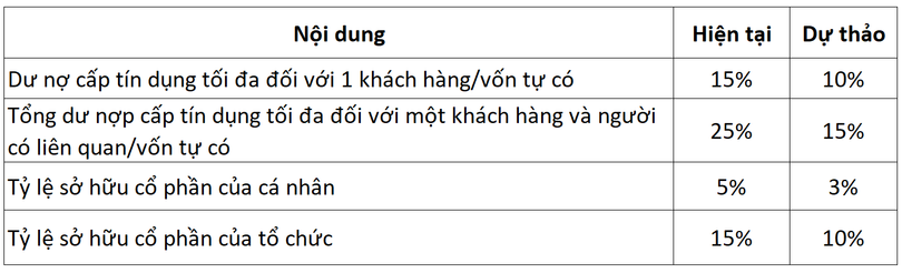 Tổng hợp theo Dự thảo Luật Các tổ chức tín dụng (sửa đổi)