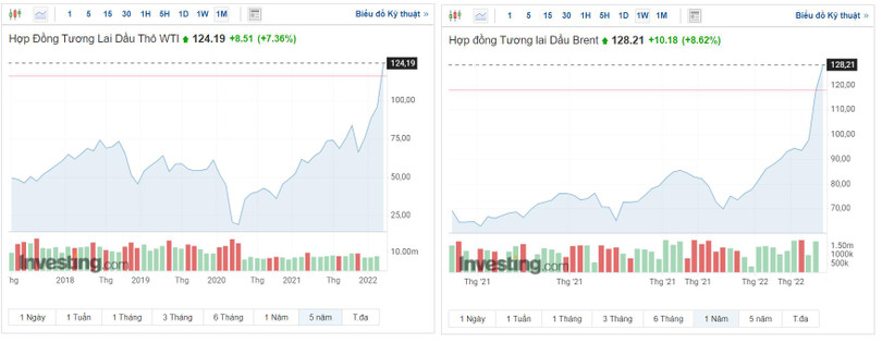 Diễn biến giá dầu tính tới sáng 7/3 theo giờ Hà Nội (Nguồn: Investing.com)