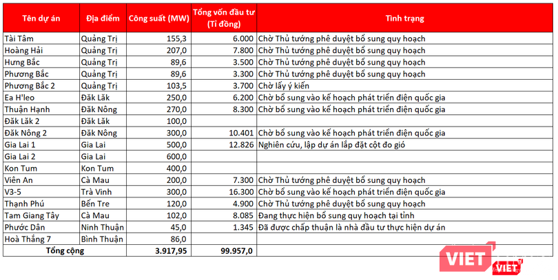 Loạt dự án điện tái tạo của Tài Tâm Group Loạt dự án điện tái tạo của Tài Tâm Group