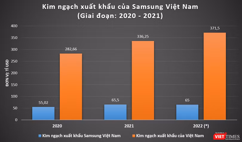 (*) Kim ngạch xuất khẩu của Việt Nam ước tính trong năm 2022