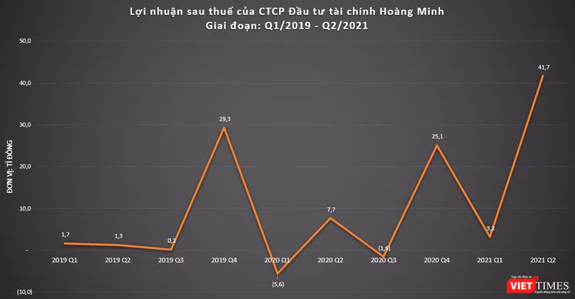 Kết quả kinh doanh của KPF khởi sắc kể từ đầu năm 2021 bất chấp tình hình dịch Covid-19 có nhiều diễn biến phức tạp