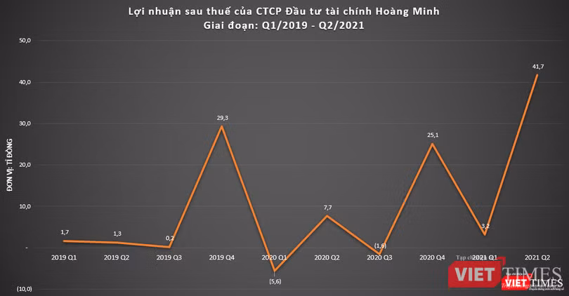 Kết quả kinh doanh của KPF khởi sắc kể từ đầu năm 2021 bất chấp tình hình dịch Covid-19 có nhiều diễn biến phức tạp