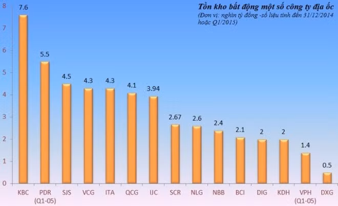 15 “ông lớn” địa ốc sàn chứng khoán tồn kho 50 nghìn tỷ đồng