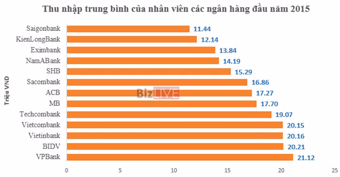 VPBank soán ngôi BIDV là ngân hàng trả lương cao nhất