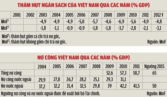 Vay 5 tỷ USD/năm: Nợ công sắp chạm trần, không thể dừng ảnh 1