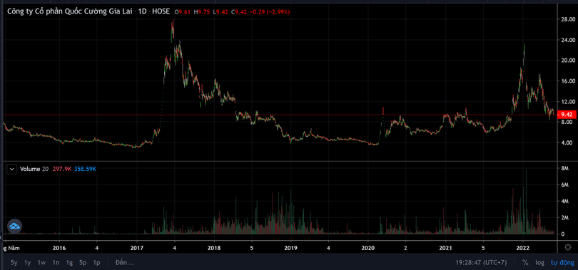 Diễn biến giá cổ phiếu QCG kể từ năm 2016 tới nay (Ảnh: Tradingview)