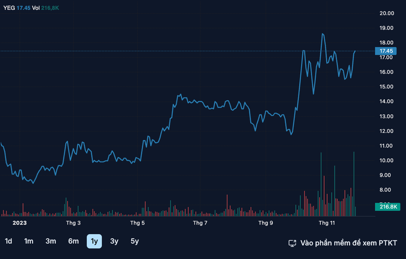 diễn biến giá YEG - 2023.png