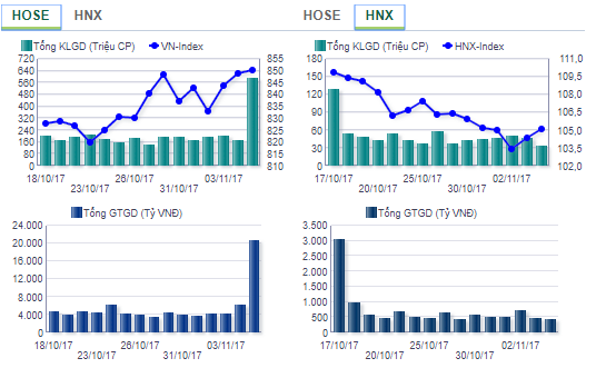 Khối lượng giao dịch "khủng" trên sàn HOSE ngày 07/11/2017 (Nguồn: UBCK NN) 