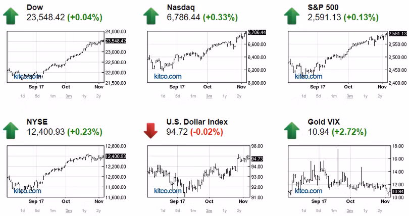 TTCK Mỹ tiếp tục tăng điểm kỷ lục, giá vàng bật tăng ảnh 1
