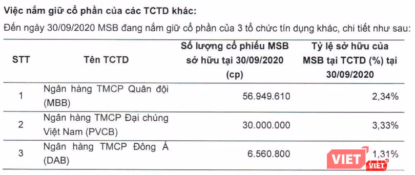 MSB không còn nắm giữ cổ phiếu PG Bank tại thời điểm 30/9/2020