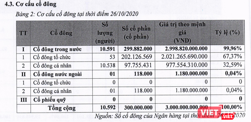 Cơ cấu cổ đông PG Bank tại ngày 26/10/2020
