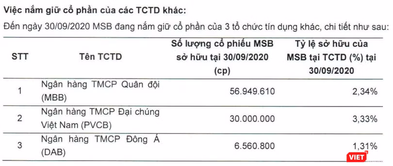 MSB không còn nắm giữ cổ phiếu PG Bank tại thời điểm 30/9/2020 MSB không còn nắm giữ cổ phiếu PG Bank tại thời điểm 30/9/2020