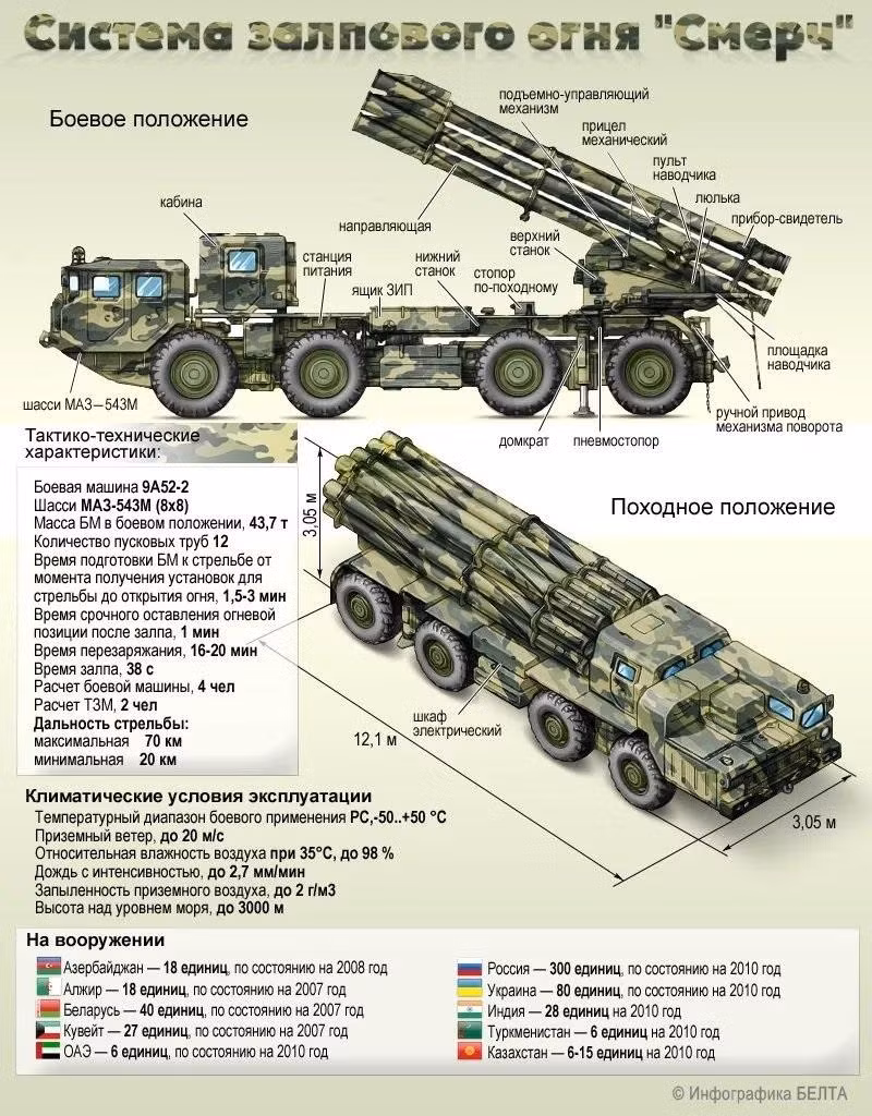 Hệ thống pháo phản lực hạng nặng Tornador-S 3 9A52., hiện đại hóa sâu của tổ hợp Smerch. Ảnh South Front