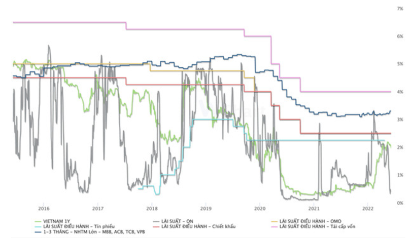 Biểu đồ 1: Lãi suất thị trường 1,2 và lợi suất trái phiếu chính phủ kỳ hạn 1 năm (Nguồn dữ liệu: Wichart.vn)