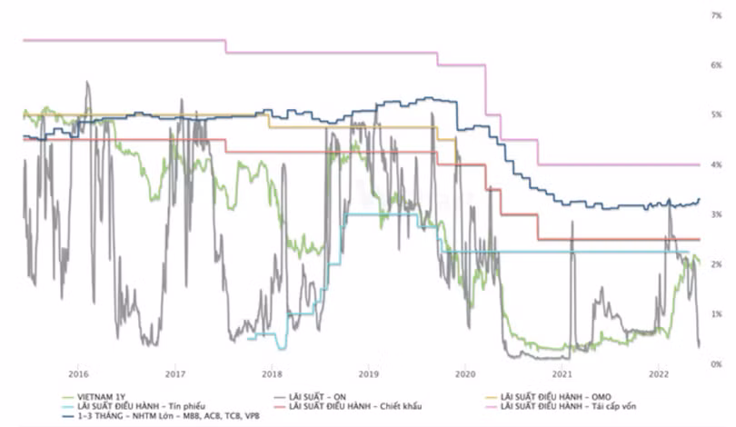 Biểu đồ 1: Lãi suất thị trường 1,2 và lợi suất trái phiếu chính phủ kỳ hạn 1 năm (Nguồn dữ liệu: Wichart.vn)